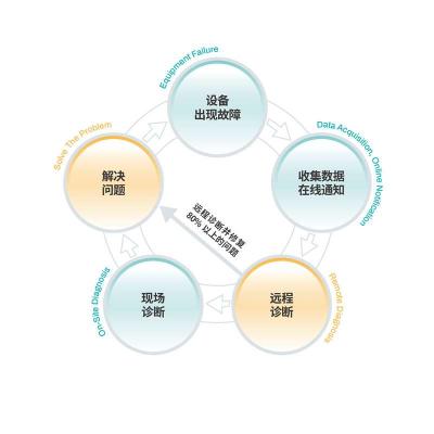 Injection Molding Remote Control System